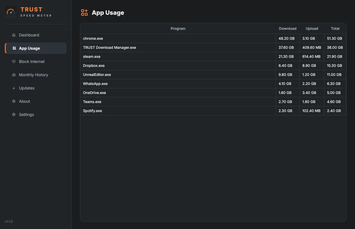 Internet usage per application this month